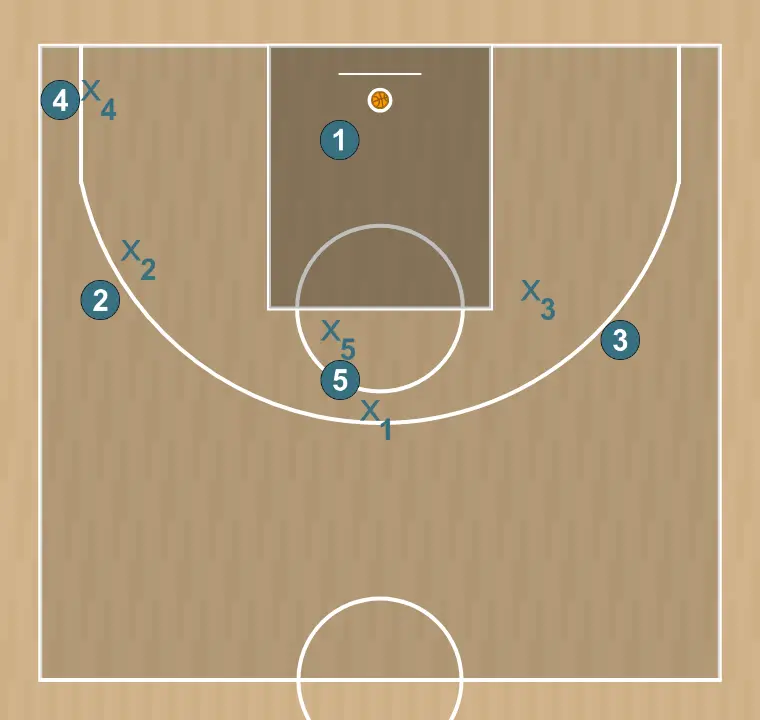 Jogada de basquete bolt    , passo 3: formação inicial dos jogadores, pronta para iniciar a jogada com fluidez e linhas de passe claras