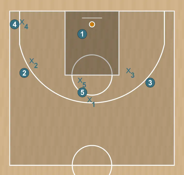 Jeux de basket-ball bolt, étape 3: chaque joueur est placé stratégiquement pour maximiser l’efficacité de la première phase de l’attaque