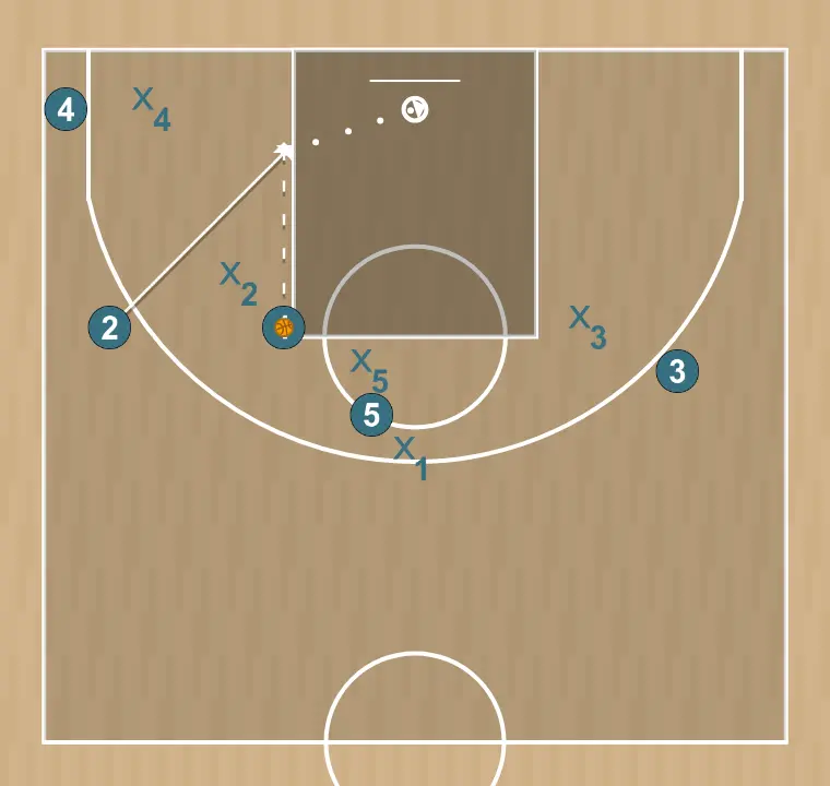Jogada de basquete bolt    , passo 2: 2 altera sua posição para criar desajustes defensivos e opções de penetração