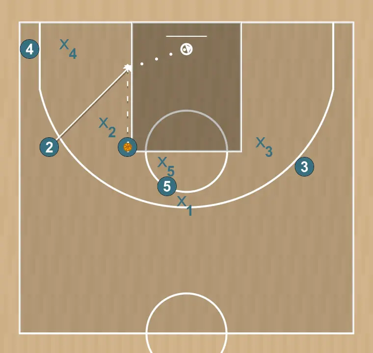 Basketball play bolt, step 2: shooting guard shifts to an optimal spot on the court to maximize offensive efficiency