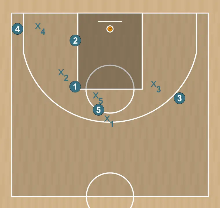 Jogada de basquete bolt    , passo 3: as posições iniciais são definidas para que a equipe possa se movimentar de forma coordenada e criar espaço