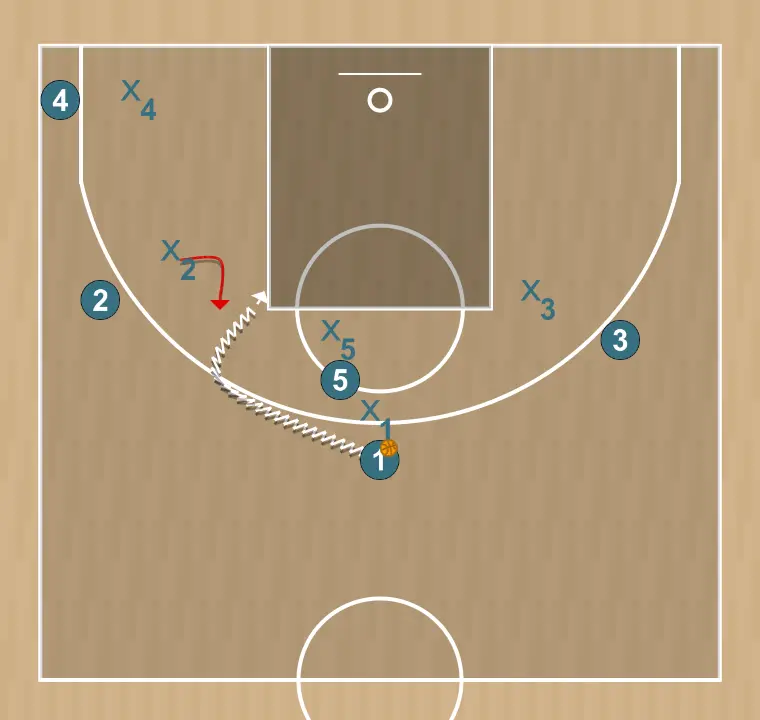Jogada de basquete bolt, passo 2: ala-armador se movimenta para apoiar os companheiros e manter o fluxo constante de jogo