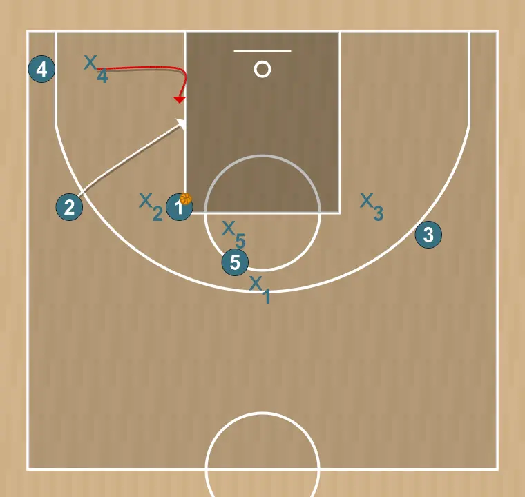 Jogada de basquete bolt, passo 3: 2 posiciona-se estrategicamente para criar ângulos de passe e antecipar movimentos defensivos