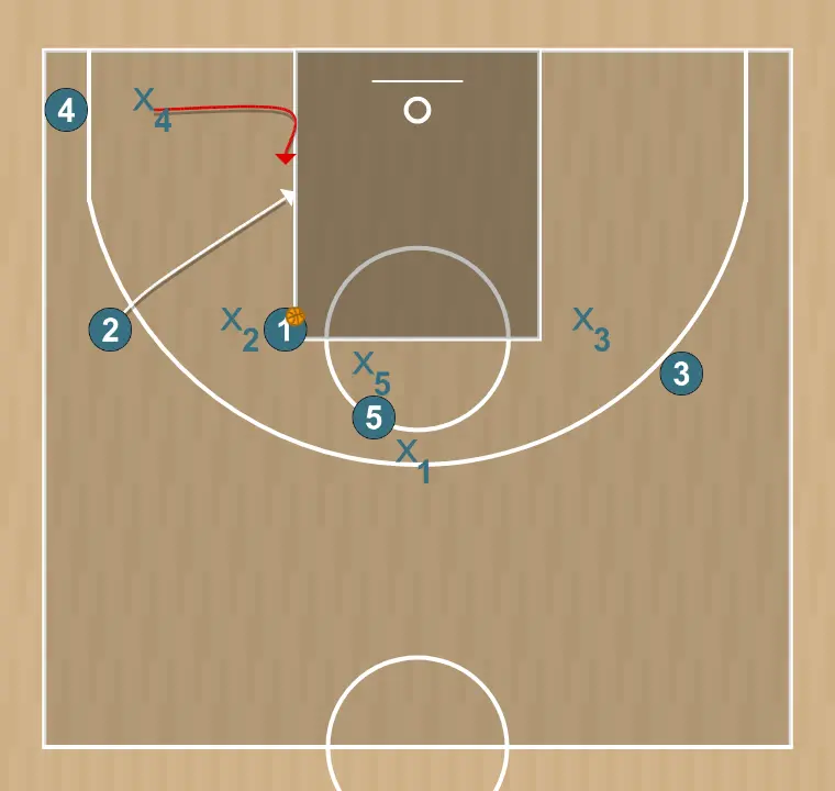 Jogada de basquete bolt    , passo 3: 2 posiciona-se estrategicamente para criar ângulos de passe e antecipar movimentos defensivos