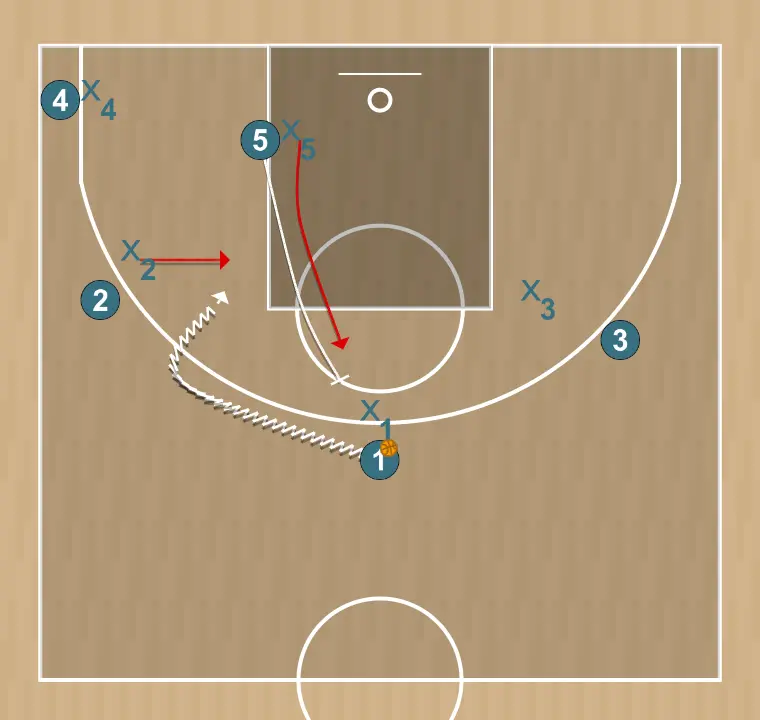 Jeux de basket-ball bolt, étape 1: 5 réalise un écran tactique provoquant des déséquilibres dans la défense adverse