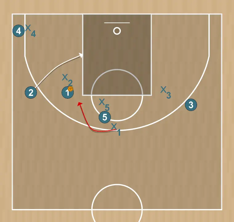 Jeux de basket-ball bolt, étape 2: arrière modifie sa position pour provoquer des déséquilibres dans la défense et créer des options de pénétration
