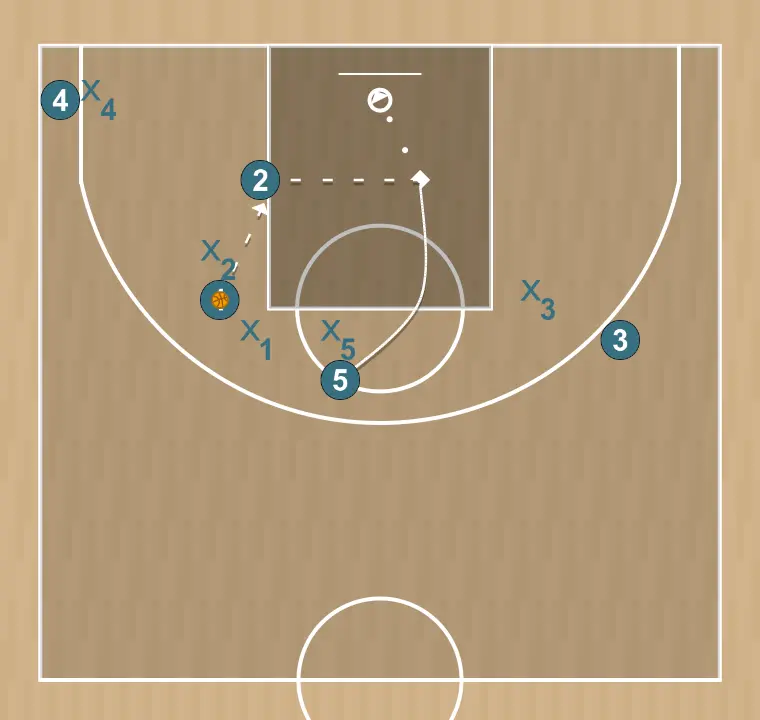 Basketball play bolt, step 3: 5 moves strategically to provide new passing lanes and open space