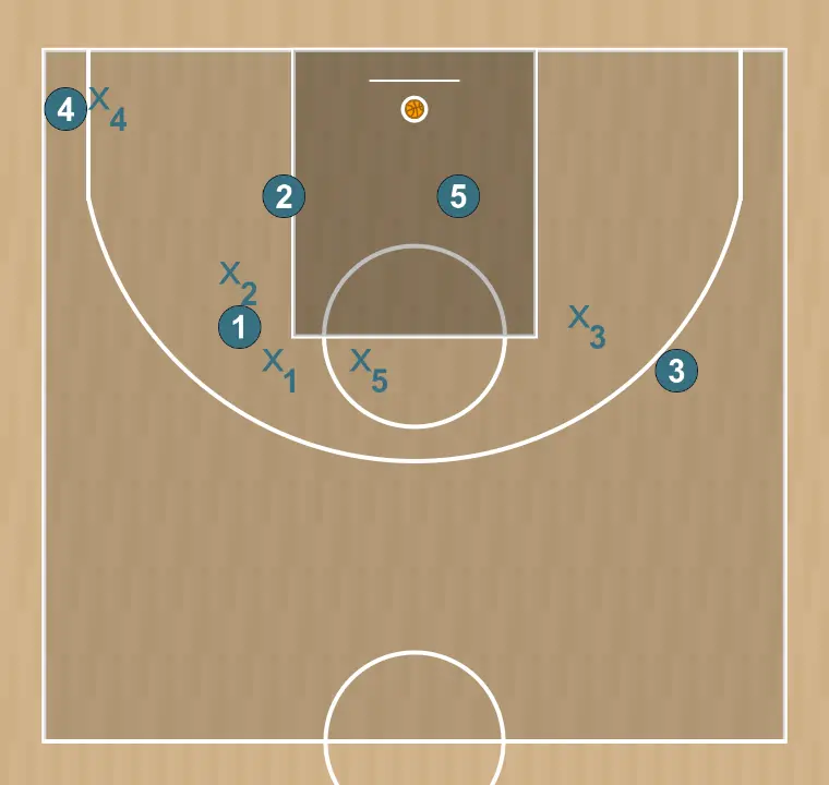 Jeux de basket-ball bolt, étape 4: chaque joueur est placé stratégiquement pour maximiser l’efficacité de la première phase de l’attaque