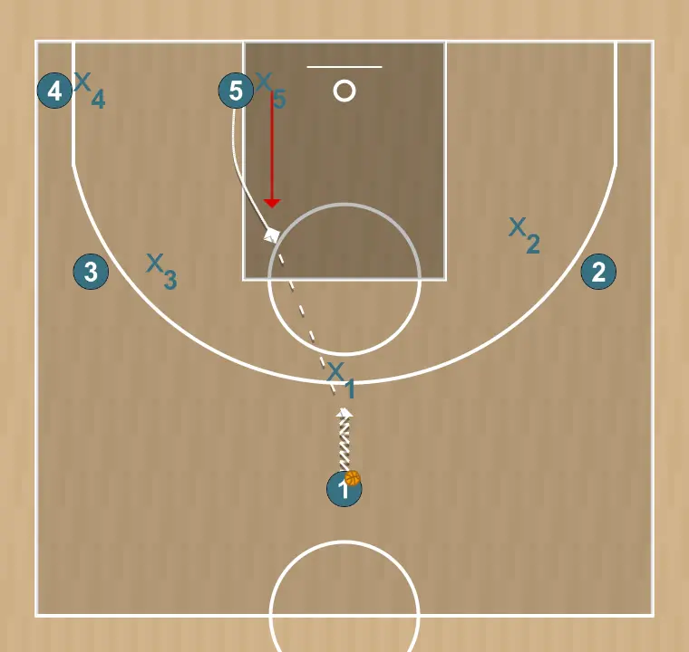 Jugada de baloncesto thunder, paso 1: 5 se mueve hacia un punto óptimo de la cancha para maximizar la eficacia ofensiva