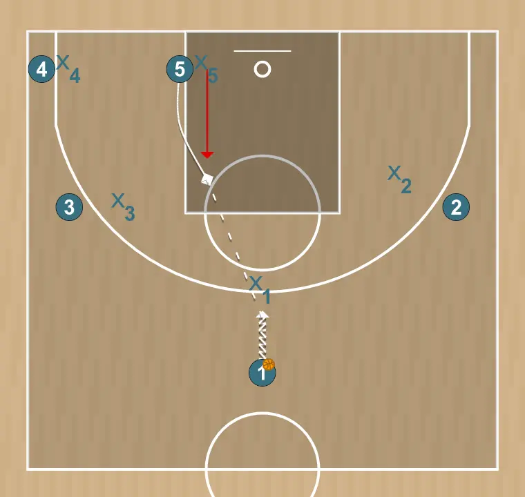 Jogada de basquete thunder    , passo 1: 5 posiciona-se estrategicamente para criar ângulos de passe e antecipar movimentos defensivos