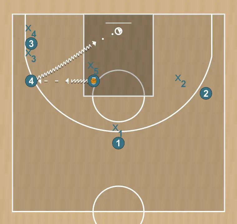 Jugada de baloncesto thunder, paso 3: