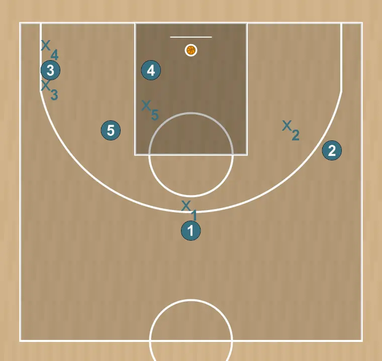Jogada de basquete thunder, passo 4: cada jogador é posicionado estrategicamente para maximizar a eficácia na primeira fase do ataque