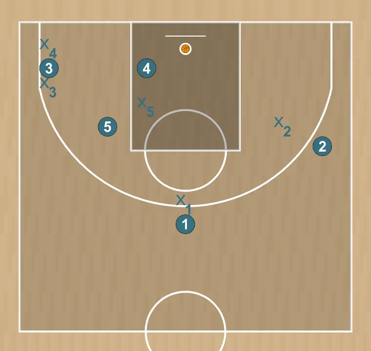 Jogada de basquete thunder    , passo 4: cada jogador é posicionado estrategicamente para maximizar a eficácia na primeira fase do ataque