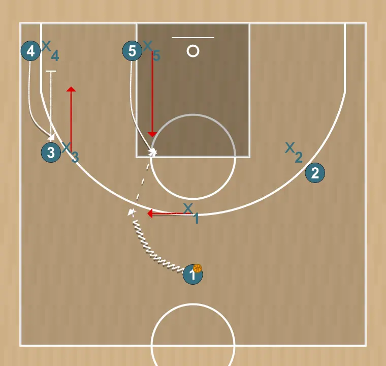 Jogada de basquete thunder, passo 1: 5 se movimenta para apoiar os companheiros e manter o fluxo constante de jogo