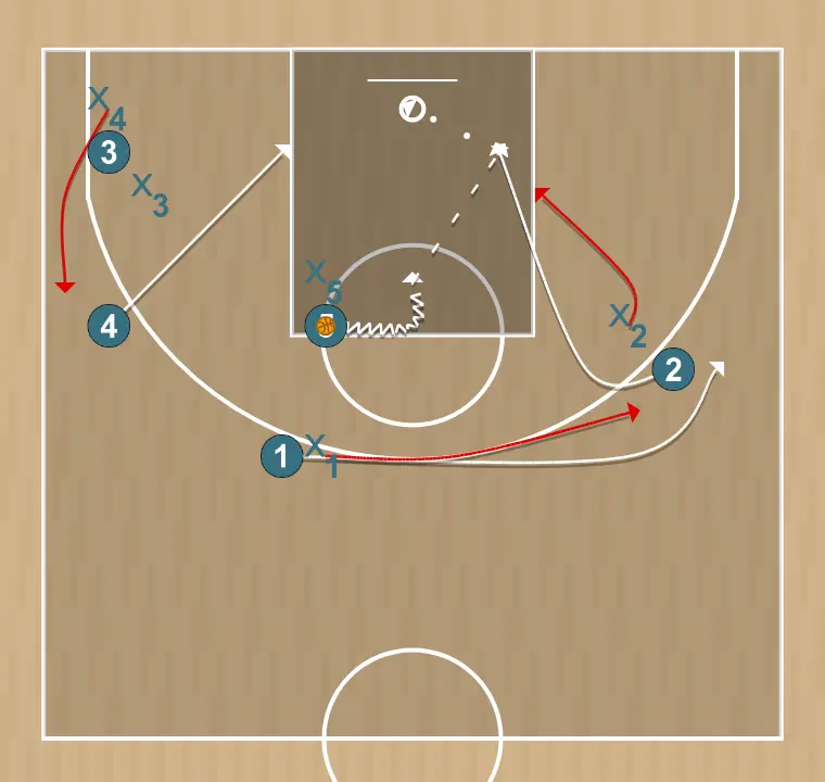 Jogada de basquete thunder    , passo 2: 4 se move estrategicamente para criar novas linhas de passe e abrir espaços