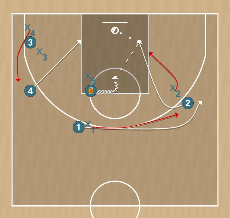Basketball play thunder, step 2: 4 moves to support teammates and maintain constant game flow