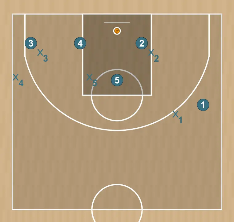 Jogada de basquete thunder, passo 3: as posições iniciais são definidas para que a equipe possa se movimentar de forma coordenada e criar espaço