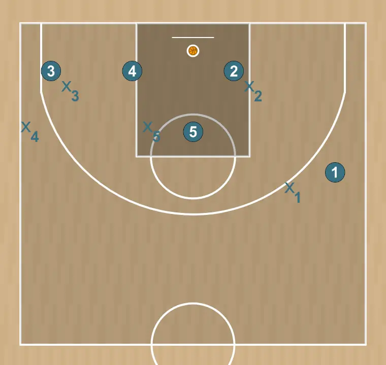 Jogada de basquete thunder    , passo 3: as posições iniciais são definidas para que a equipe possa se movimentar de forma coordenada e criar espaço