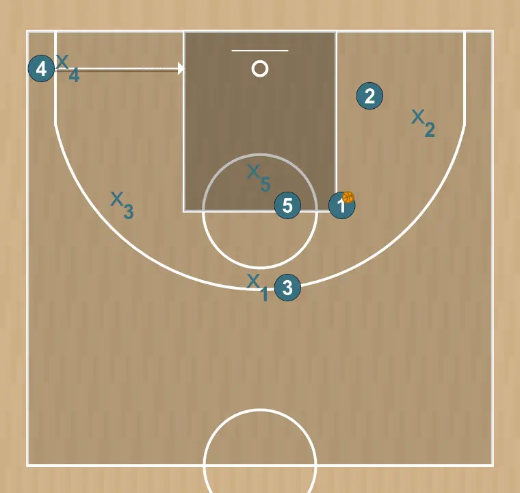 Jogada de basquete thunder    , passo 2: ala-pivô posiciona-se estrategicamente para criar ângulos de passe e antecipar movimentos defensivos