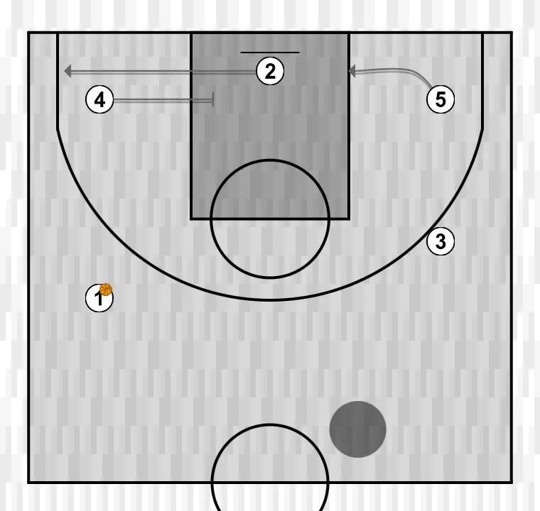 Basketball play o p e n , step 2: 4 blocks the defender, opening space for cuts, drives, or shots