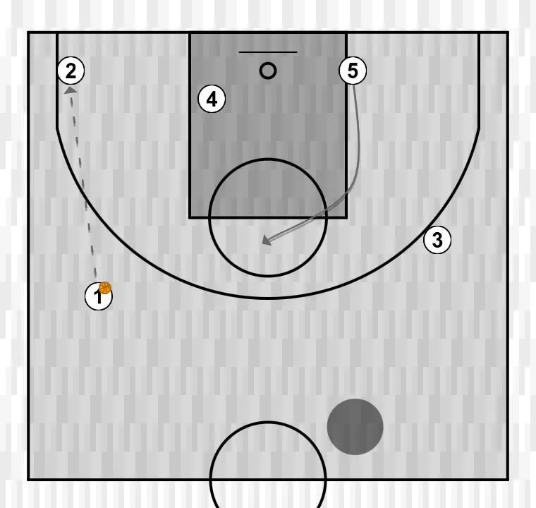 Basketball play o p e n , step 3: center changes location seeking advantage over the defender and scoring opportunities