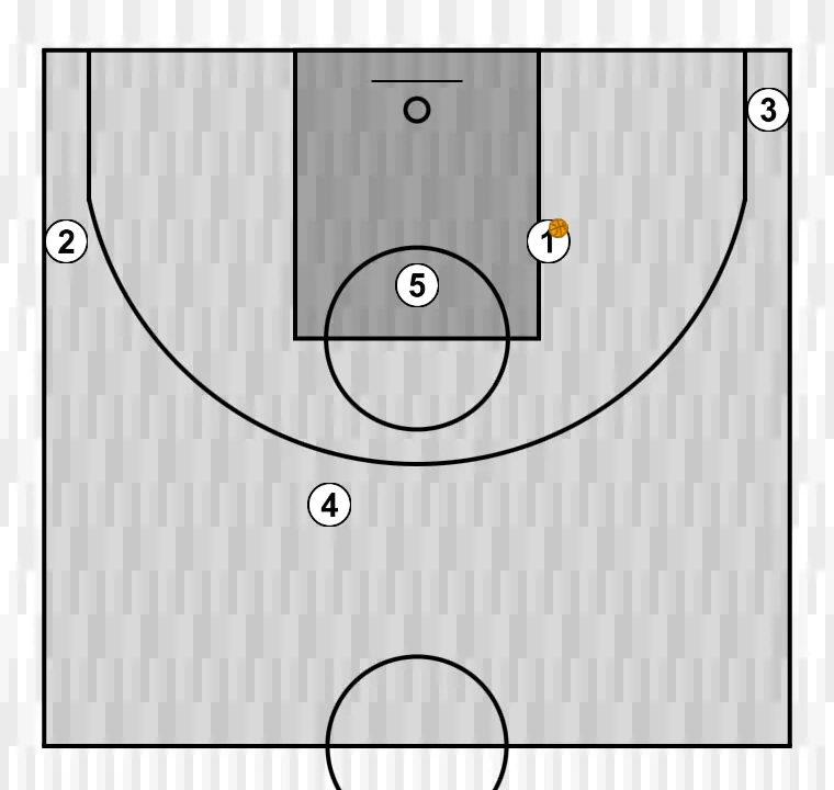 Jugada de bàsquet o p e n , pas 9: col·locació de jugadors en punts clau de la pista, buscant equilibri ofensiu i defensiu