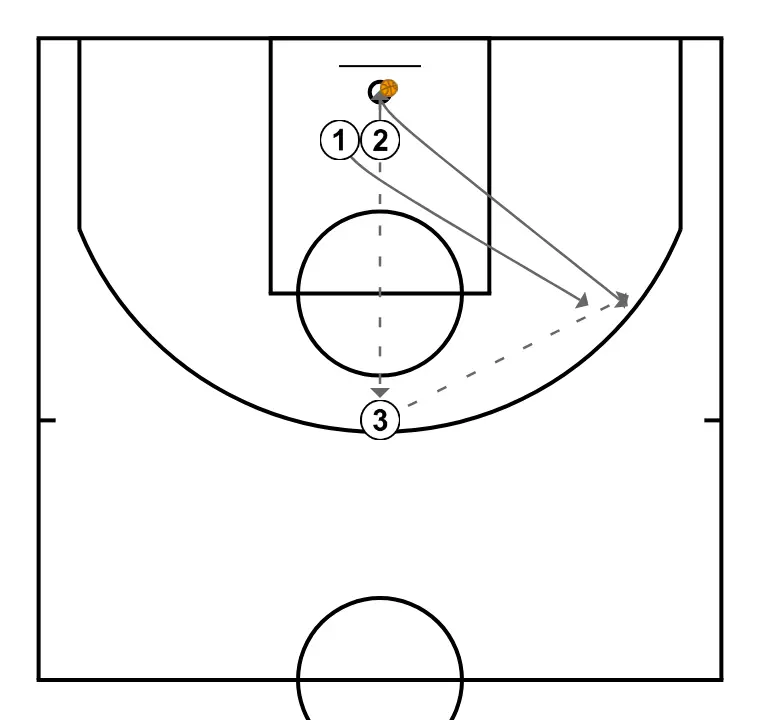 Clínic Mireia Capdevila. Rebote + recepción 1c1 - PASO 3: Escolta se desplaza estratégicamente para ofrecer nuevas líneas de pase y abrir espacios
