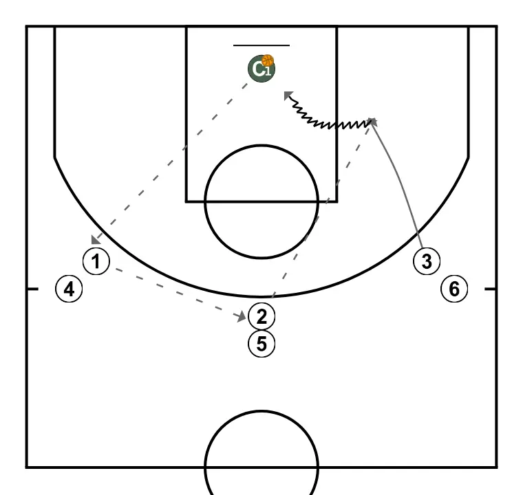 Clínic Mireia Capdevila. Rueda de recepciones - PASO 2: Alero se desplaza estratégicamente para ofrecer nuevas líneas de pase y abrir espacios