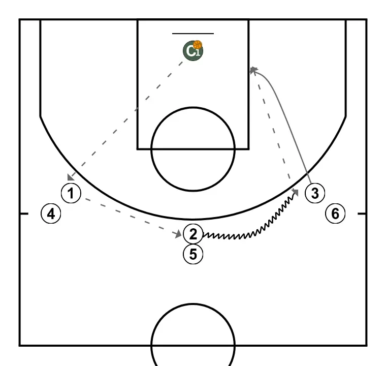 Clínic Mireia Capdevila. Reception drill. VARIANT interior reception - PASSO 2: Ala se move estrategicamente para criar novas linhas de passe e abrir espaços