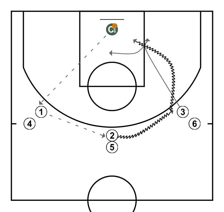 Clínic Mireia Capdevila. Reception drill. VARIANT attack open space - STEP 2: Small forward moves strategically to provide new passing lanes and open space