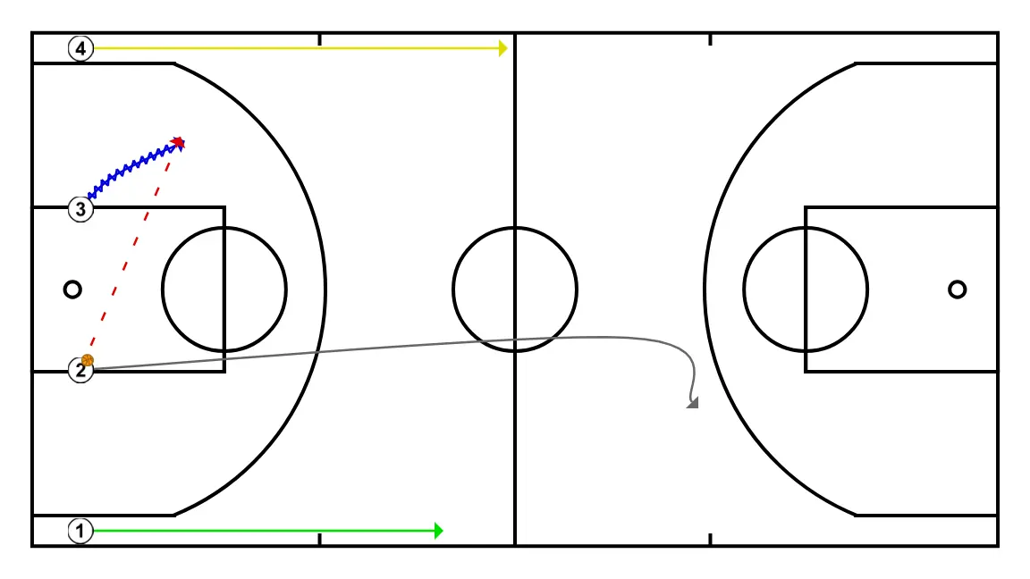 Jugada 1 - PASO 2: Pívot se mueve hacia un punto óptimo de la cancha para maximizar la eficacia ofensiva