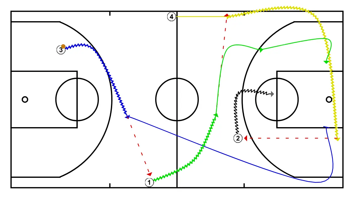 Jugada 1 - PASO 3: 3 realiza un bloqueo táctico que provoca desajustes en la defensa rival
