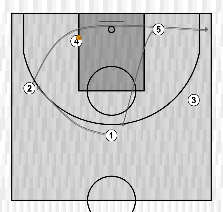 Jeux de basket-ball passe au poste haut, étape 2: arrière se déplace vers un point optimal du terrain pour maximiser l’efficacité offensive