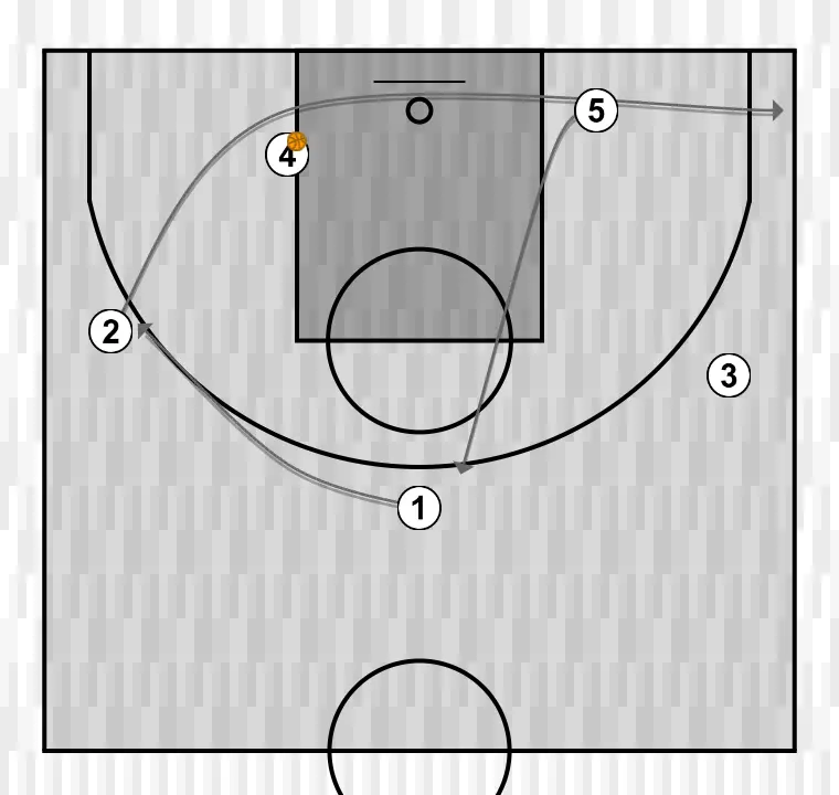 Jugada de baloncesto passing high post, paso 2: 2 modifica su posición para provocar desajustes en la defensa y generar opciones de penetración