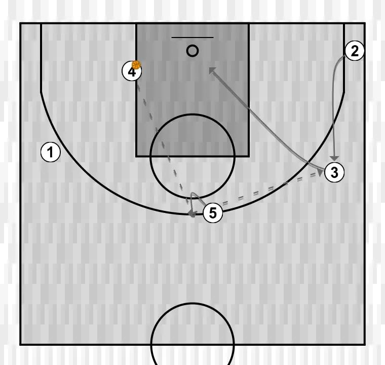 Basketball play passing high post, step 3: 3 alters position to create defensive mismatches and penetration options