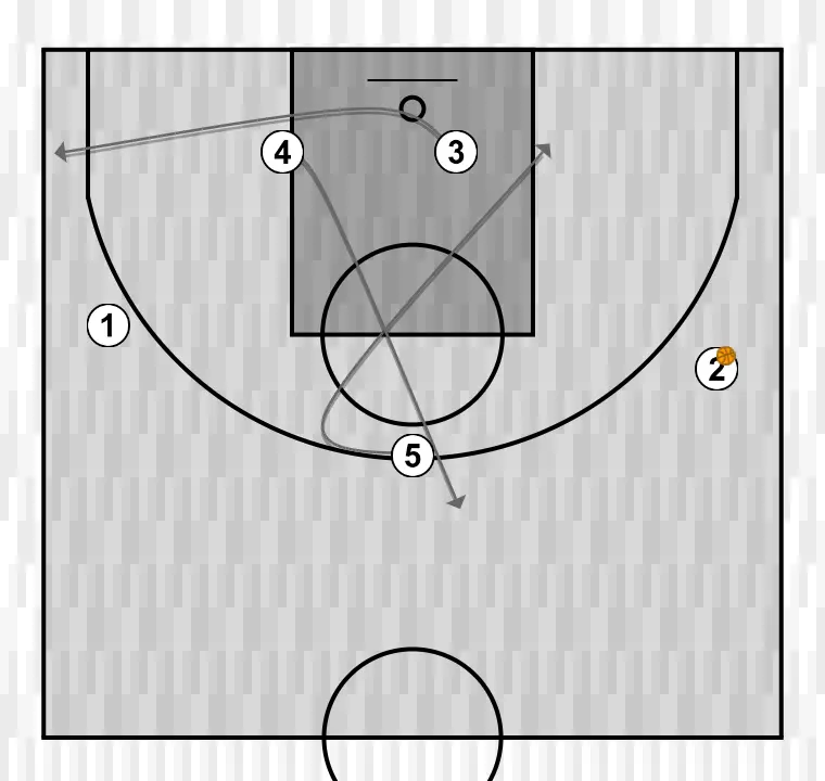Jugada de baloncesto passing high post, paso 4: alero se mueve hacia un punto óptimo de la cancha para maximizar la eficacia ofensiva
