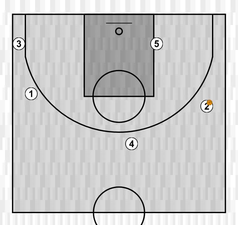 Jogada de basquete passe para o poste alto, passo 5: a formação inicial é organizada para criar sinergia entre movimentos, bloqueios e passes para a jogada de abertura