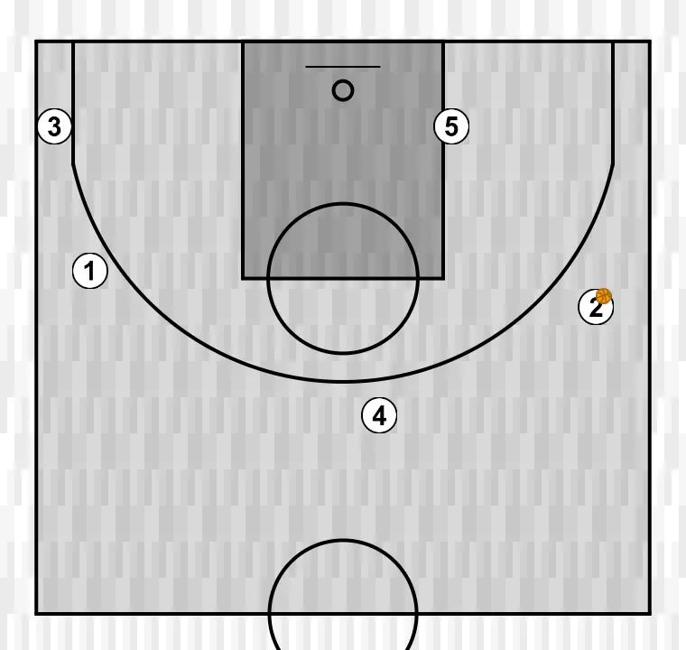 Jugada de bàsquet passing high post, pas 5: s’organitza la formació inicial buscant sinergia entre moviments, bloqueigs i passades per a la jugada que comença
