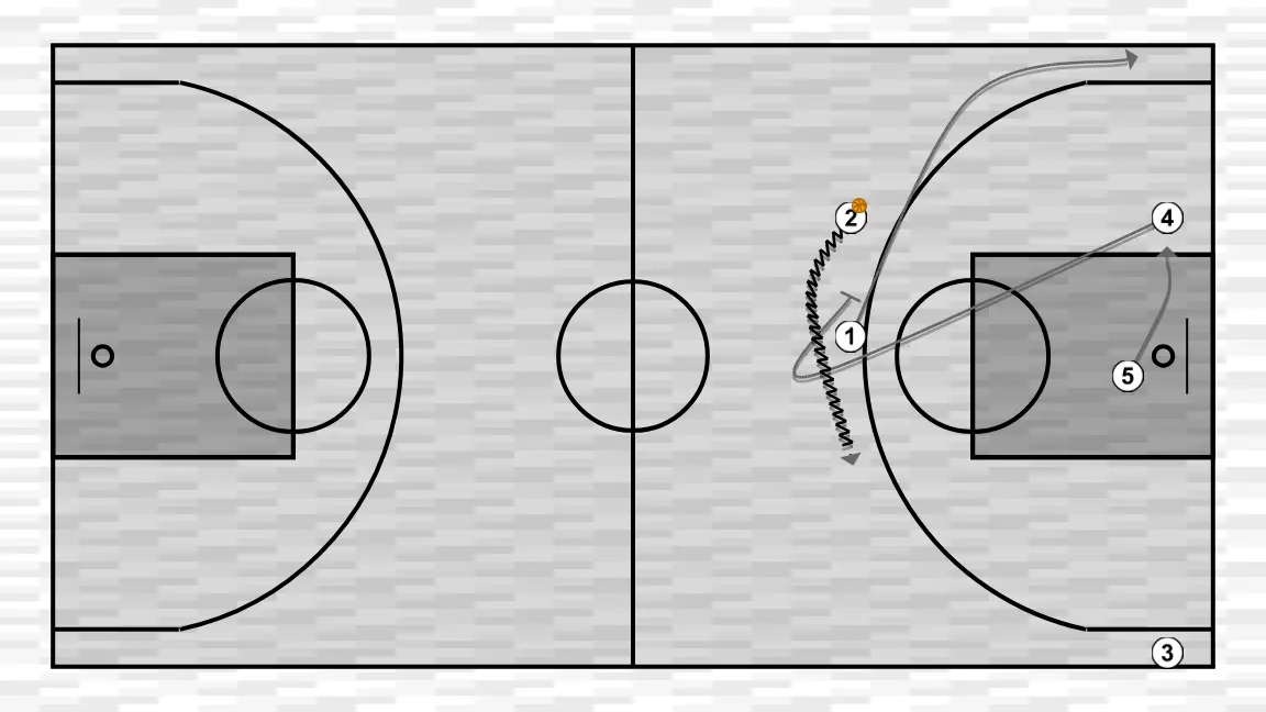 Jogada de basquete trans, passo 3: armador altera sua posição para criar desajustes defensivos e opções de penetração