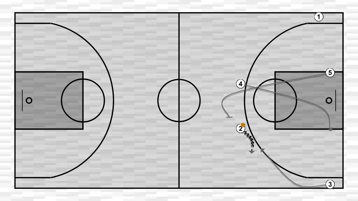 Basketball play trans, step 4: power forward moves strategically to provide new passing lanes and open space