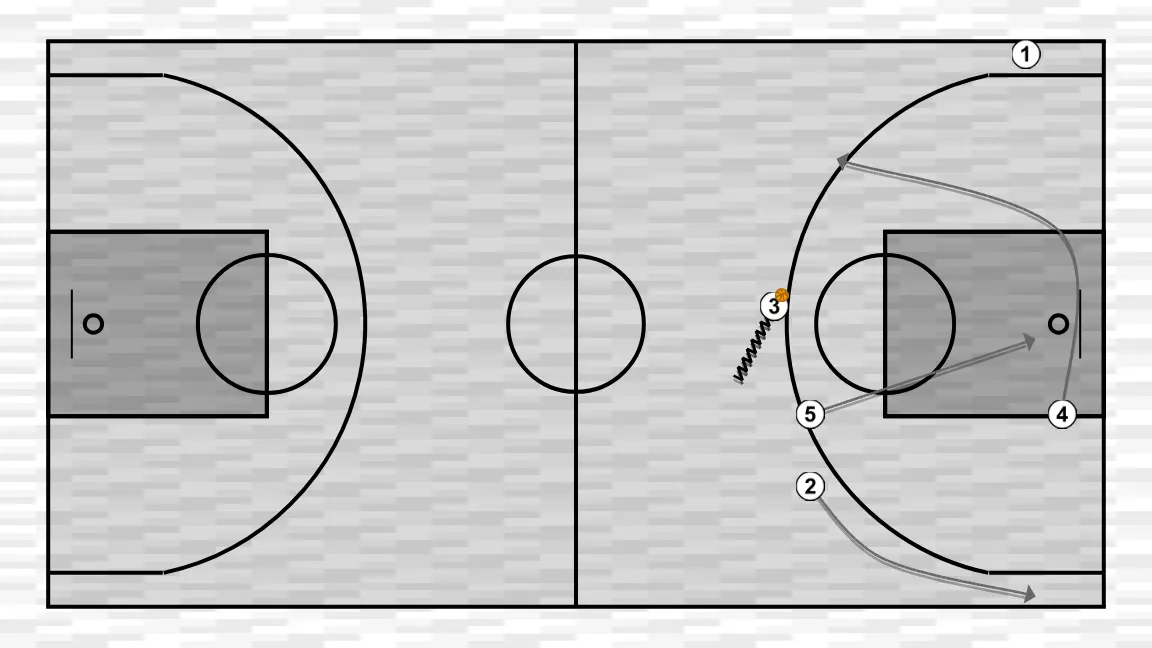 Jogada de basquete trans, passo 6: 4 posiciona-se estrategicamente para criar ângulos de passe e antecipar movimentos defensivos