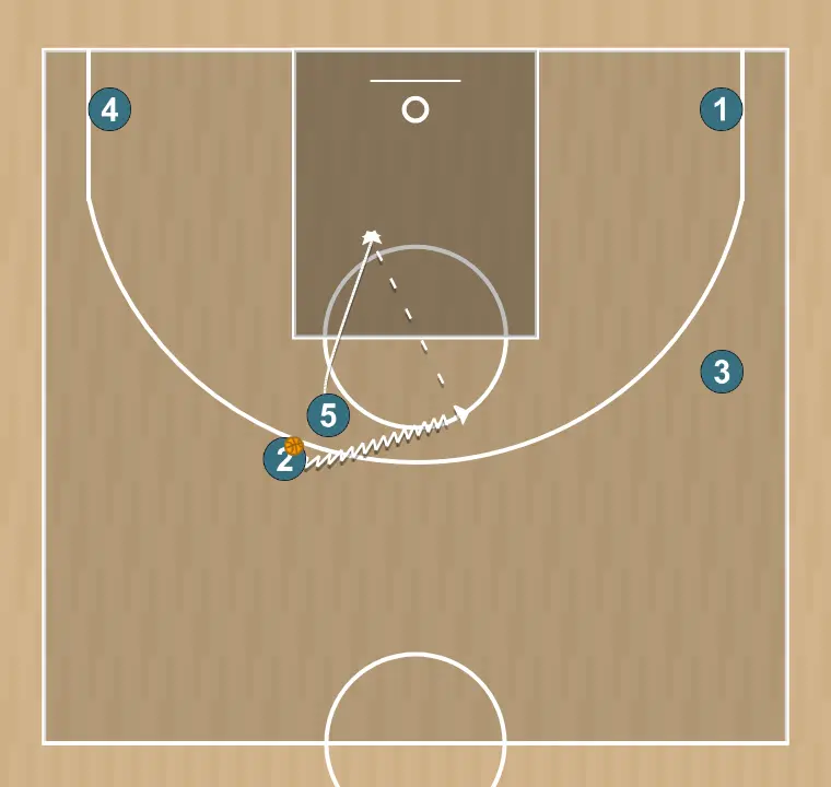 Jogada de basquete 1, passo 3: pivô ajusta sua posição para facilitar a circulação da bola e antecipar a defesa