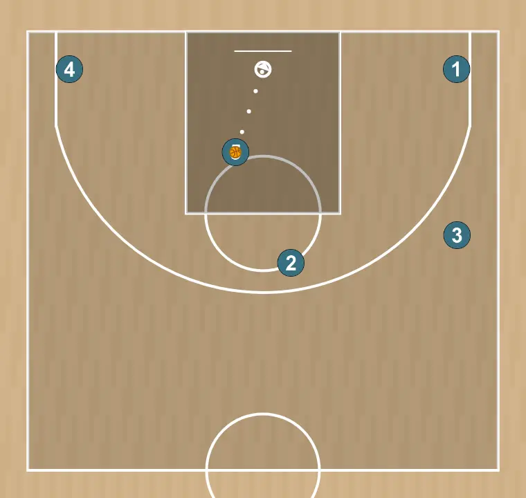 Jugada de bàsquet 1, pas 4: