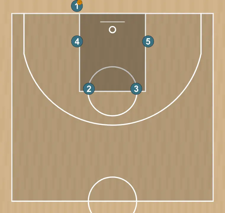 Jugada de bàsquet barremos, pas 1: col·locació de jugadors en punts clau de la pista, buscant equilibri ofensiu i defensiu
