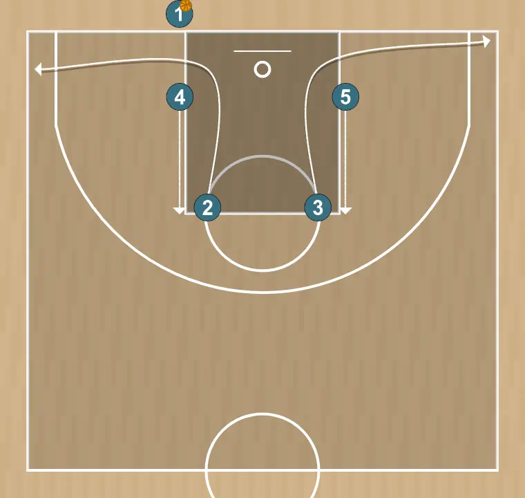 Jugada de baloncesto barremos, paso 2: alero se ubica estratégicamente para crear ángulos de pase y anticipar movimientos defensivos
