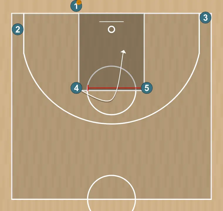 Jeux de basket-ball barremos, étape 3: 5 met en place un écran précis aidant un coéquipier à pénétrer vers le panier