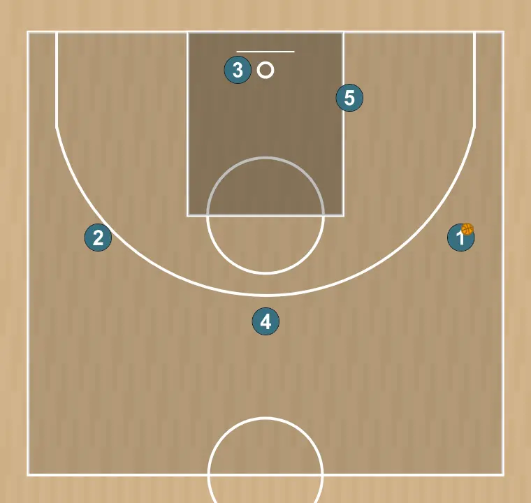 Jogada de basquete libre u17 fsb, passo 6: definimos a posição inicial dos jogadores, posicionando cada um estrategicamente para otimizar passes e opções de ataque
