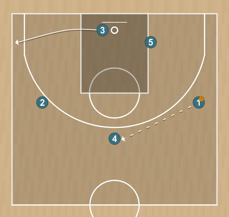 Jogada de basquete libre u17 fsb, passo 7: 3 ajusta sua posição para facilitar a circulação da bola e antecipar a defesa