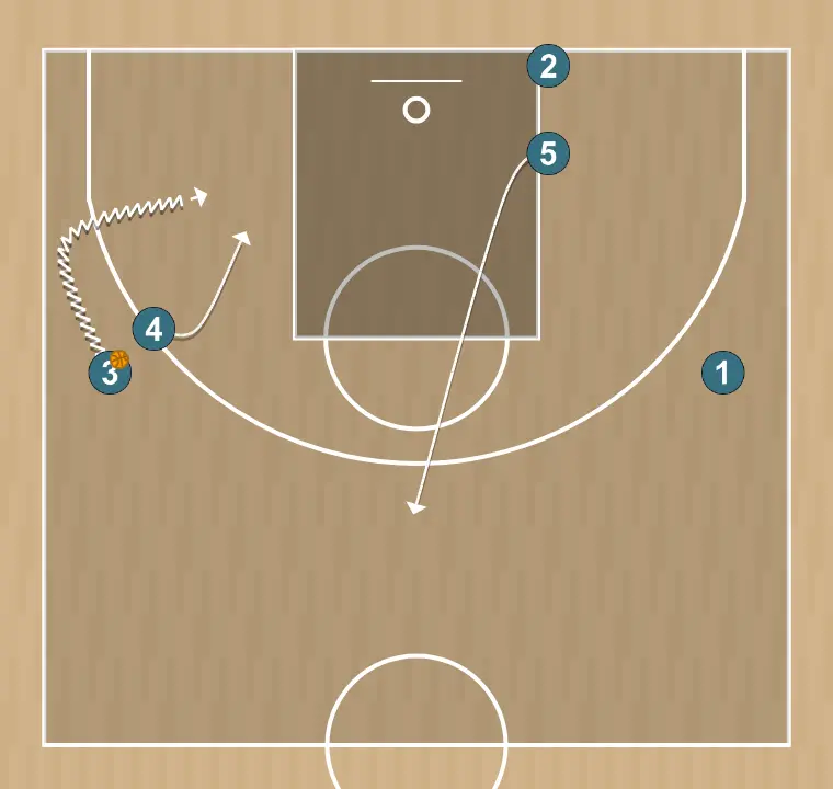 Jugada de baloncesto libre u17 fsb, paso 12: 4 se mueve hacia un punto óptimo de la cancha para maximizar la eficacia ofensiva