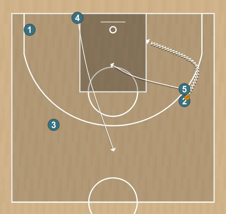 Jugada de baloncesto libre u17 fsb, paso 19: 5 se mueve hacia un punto óptimo de la cancha para maximizar la eficacia ofensiva